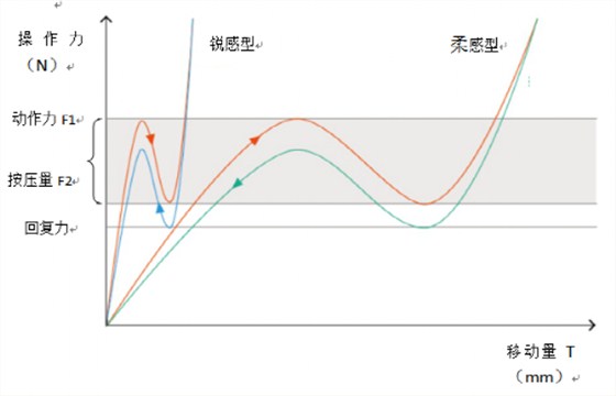 輕觸開關曲線圖